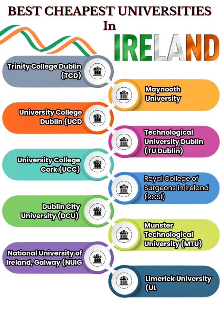 Study in Ireland from Hyderabad